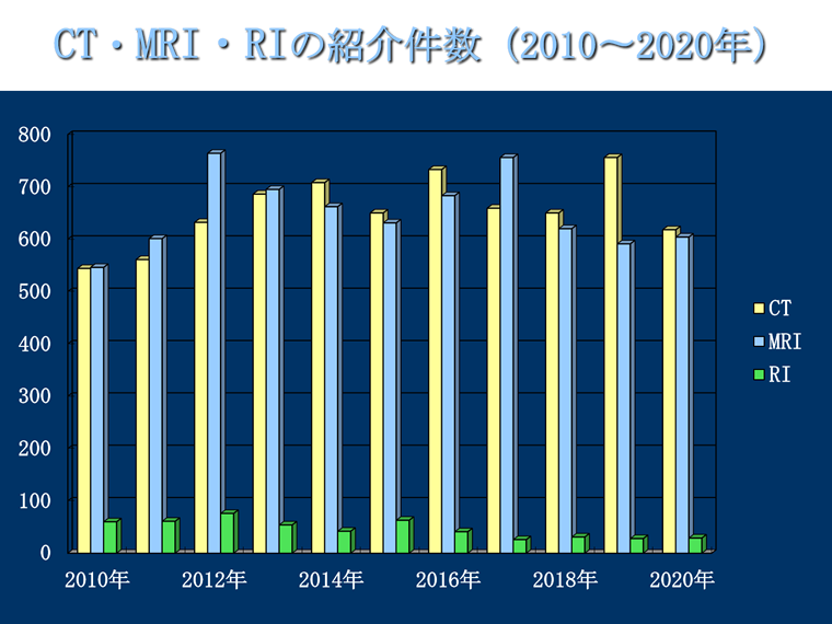 CT、MRI、RIの紹介件数グラフ(2010-2020年)