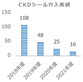 CKDシール介入実績のグラフ