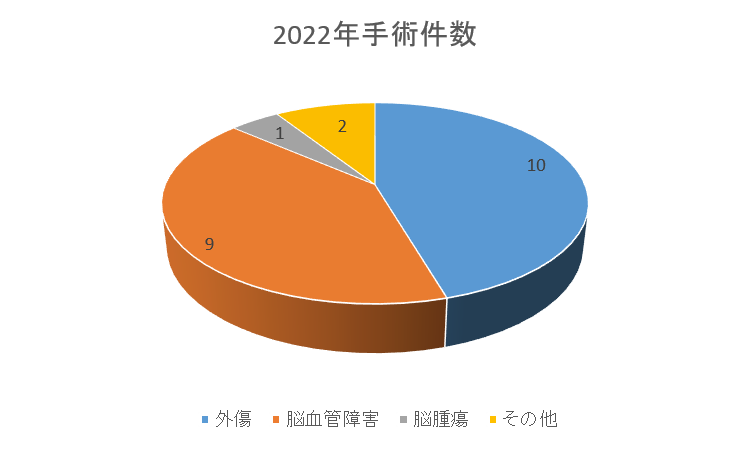 2022年の手術件数グラフ